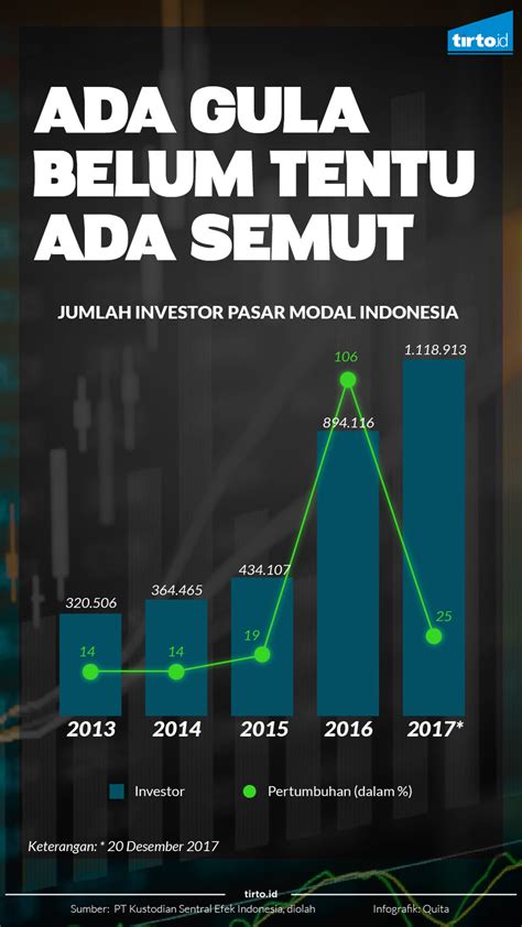 Featured market data & analysis. Tipisnya Jumlah Investor Pasar Modal Indonesia - Tirto.ID