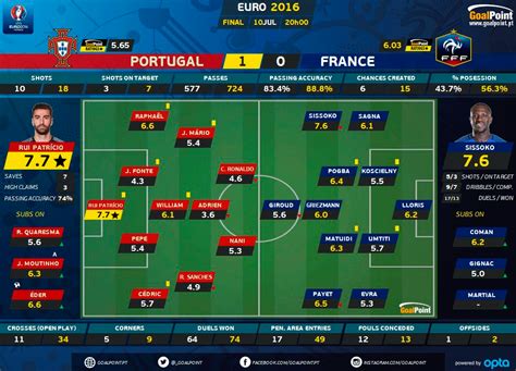 Retrouvez toute l'actualité du portugal en français pour les expatriés. Portugal - França | Heróis eternos! | GoalPoint