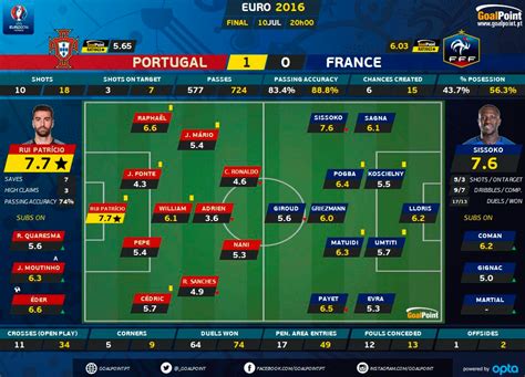 A hungria fazia uma marcação cerrada e em bloco baixo, sem conceder espaços à frança. Portugal - França | Heróis eternos! | GoalPoint