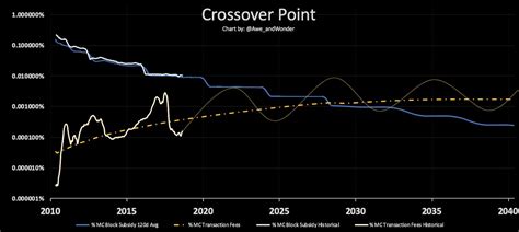 What will ethereum price be in the future? Ethereum Decentralized Exchange Bitcoin Halving 2040 Or 2140