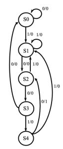 In a moore machine, output depends only on the present state and not dependent on the input (x). Sequence Detector 10010 (Moore Machine + Mealy Machine ...