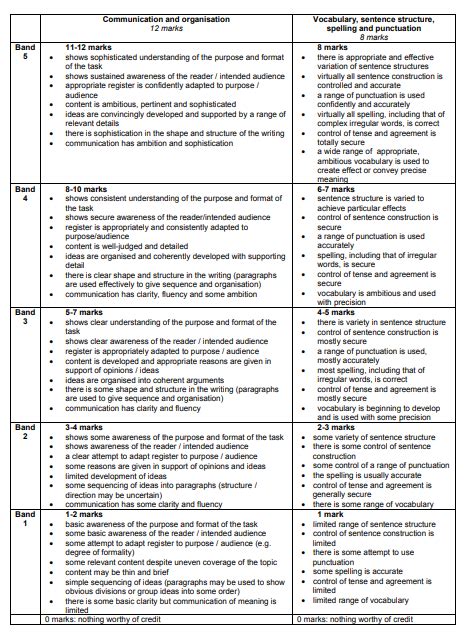 Questions which do not ask students to show working as a general principle, a correct response is awarded full marks. PAPER 2 SECTION B - ST BEDE'S ENGLISH DEPT LEARNING HUB