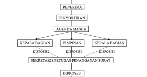 Terdapat dua sebab utama institusi raja ini perlu dikekalkan. Pengurusan Surat Masuk Dengan Buku Agenda: Pengurusan ...