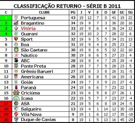 Tabela brasileirão série a 2011. ECVitoriaNoticias - Blog/Site do Esporte Clube Vitória ...