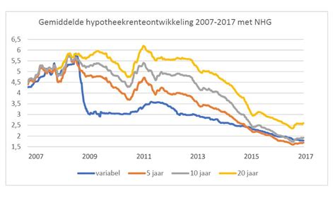 (de grafieken zijn bijgewerkt tot 15 oktober 2020). Alle historische renteontwikkelingen - De Hypotheekshop