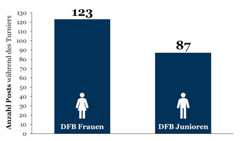 Die internationale presse hebt besonders einen deutschen spieler hervor. Instagram im Fußball: DFB-Frauen stellen die Junioren in ...