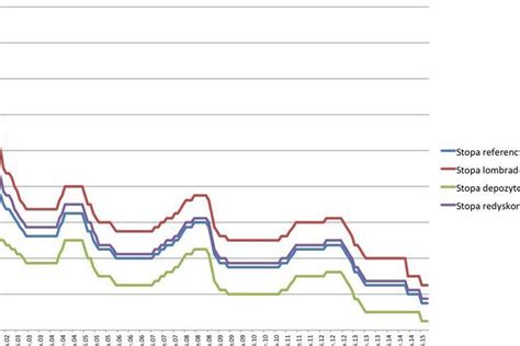 Zapraszamy do zapoznania się z analizami na temat walut i stóp procentowych. Stopy procentowe w Polsce - wysokość, rodzaje - Forbes.pl