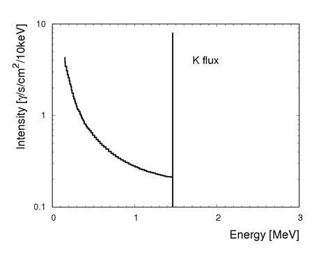 Photodetachment cross section using linearly polarized light in. Detection