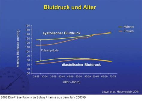 Nach dem essen steigt der glukoseanteil im blut stark an. Abbildung 2: Blutdruck und Alter