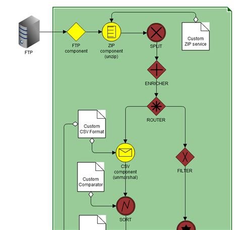 October 21, 2015 javanbeyond camel camel, file, ftp no comments yet. Developpef: Apache Camel par l'exemple