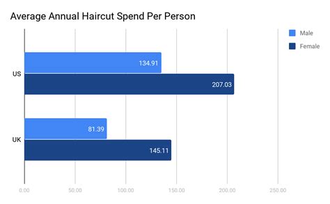 My 1st haircut took me 5 minutes, my 10th haircut took me 2 hours. Don't Sweat the Small Stuff: Saving Money on Haircuts