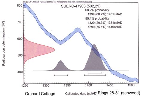 How do scientists determine the age of fossils that have been under the surface of the earth for thousands of years? Radio carbon dating reliability definition. How reliable ...