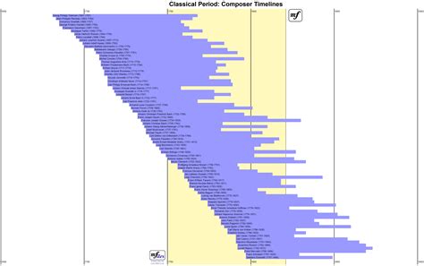 When you think of classical music what comes to mind? classical-period-composer-timelines.png (4362×2740 ...