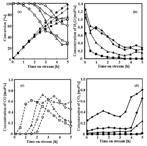 How to use pretreat in a sentence. Performance of CaO powders pretreated at several ...