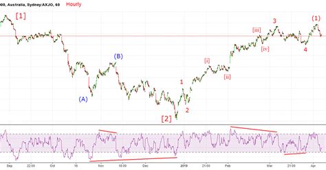 This is a visual representation of the price action in the market, over a certain period of time. Another Charting Project: ASX 200