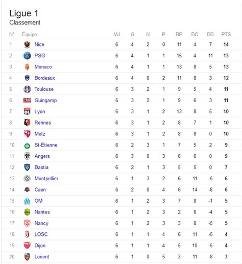 Check spelling or type a new query. Classement de football ligue 1 saison 2016 2017 après la ...