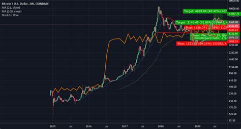 This model has activated quantitative analysts around the world. BTC-USD Chart - Stock to flow for COINBASE:BTCUSD by ...