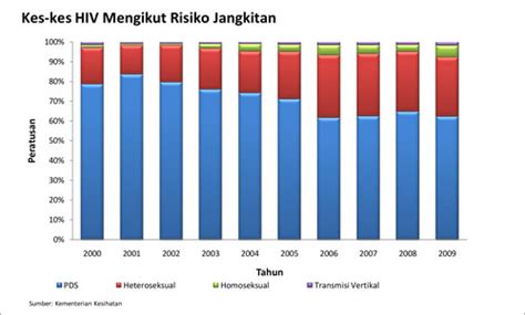 An explanation of the statistics of hiv and aids. MsM Perak: Statistik...