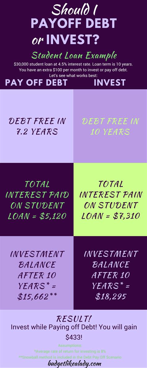 If you break either one of the. Why I Decided to Invest While Paying Off Debt - Budget ...