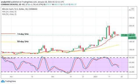 View bitcoin cash (bch) price prediction chart, yearly average forecast price chart, prediction tabular data of all months of the year 2021 and all other cryptocurrencies forecast. Bitcoin Cash Price Prediction: BCH/USD Market Fell Notably ...