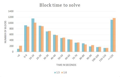 While this means that each coin has mining for doge and other coins typically involves your computer finishing a 'block' of a the problem is that the difficulty in solving a single block is usually far too high for a single, solo miner to complete. Report: Dogecoin v1.5 versus v1.6 - Digiconomist