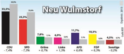 Alice weidel @alice_weidel · 1 std. Grosse-Brömer: „Wir wollen gestalten!" - Buchholz