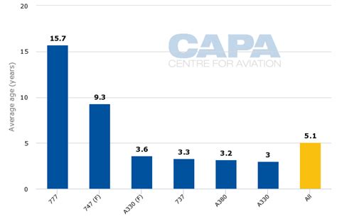 Life expectancy in malaysia has grown, with the average male living until age 72 and female to age 773. Northeast Asia's cargo airlines re-fleet. But SIA has no ...