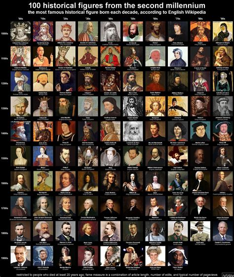 The most famous historical figure born each decade of the second millennium, according to ...