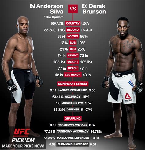 Derek brunson is no stranger to hype, and he knows exactly how his opponent will be feeling when he steps into the octagon on saturday. UFC 208 - Anderson Silva fera son grand retour face à Derek Brunson