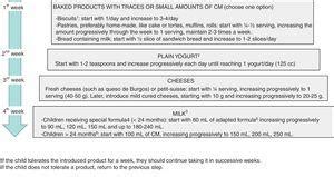 This occurs when the body's immune system perceives cow's milk protein as harmful and causes an allergic response. Non-IgE-mediated cow's milk allergy: Consensus document of ...