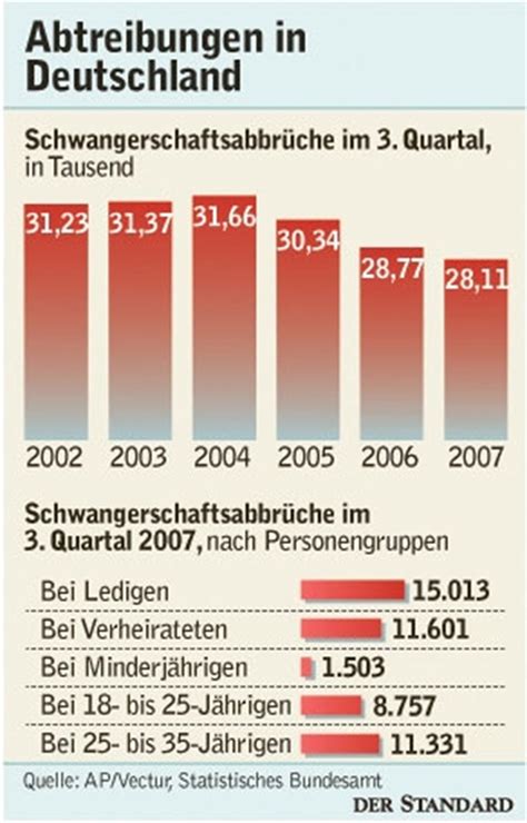 In deutschland kann man im normalfall bis zur 12. 20 Top Images Abtreibung In Deutschland Bis Wann ...