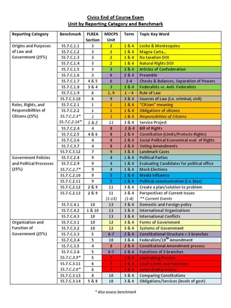 Study.com's test prep courses will help you earn a top score on the act, sat, ap, gre, gmat and other standardized exams. 7th grade civics eoc unit by benchmark- quick guide ...