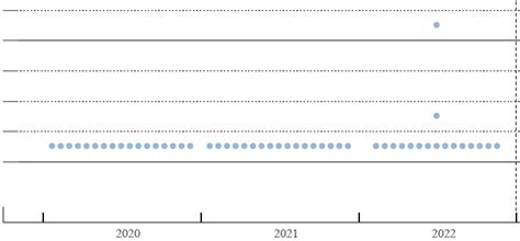 Individual fomc members' projections for short rates (the fed's dot plot) remained static for 2018 at 2.1%, but increased to 2.9% in 2019 (versus 2.7% in december) and 3.4% in 2020 (versus. United States Prime Rate: June 2020