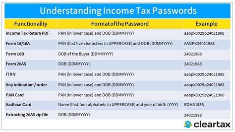 After calculating your income tax payable for last year, you realise that your last year's monthly tax deduction (mtd) or potongan cukai bulanan (pcb) is insufficient to cover your actual tax liabilities. Annual income tax statement form for kerala government ...