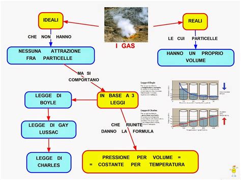 9 siringhe e legge di boyle esperimenti 8. Mappa concettuale: I gas • Scuolissima.com