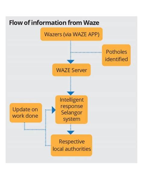 Pak sy mw tny sy baru menikah di malaysia dan sy mw urus visa ikut suami sambung pasport di imigrasi tapi kalau mau buat visa malaysia di menara palma. Cara buat aduan jalan berlubang guna waze di Negeri ...