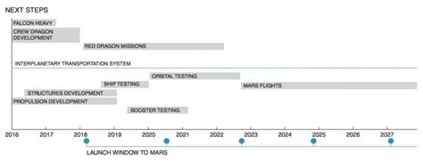 Elon musk the ceo of spacex is getting closer to reaching his goal of reaching mars. Elon Musk's Mars manifesto | Human World | EarthSky