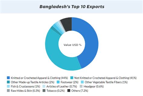 Putting safety and cleanliness at the forefront of your travel experience as a part of our united cleanplus℠ commitment. Bangladesh's Top 10 Exports - Bangladesh Main Export Partners