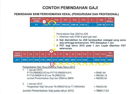 Bagi memudahkan urusan pembayaran zakat di labuan, majlis agama islam wilayah persekutuan (maiwp) menyumbangkan sebuah van kaunter zakat bergerak kepada. Sharing is caring: Tangga Gaji SBPA J1-1 (SSM J41 ...