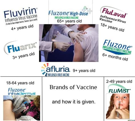 There are different types of flu vaccines, so make sure to ask your doctor which flu vaccine is right for you, especially if you have allergies, are more likely to get the flu sometimes different types of a flu virus start spreading and you may get a different strain of the flu that wasn't contained in your flu shot. Brands & Types - Flu Vaccine