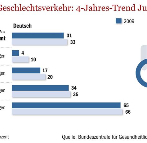 Hat diese erstmalig acht bis zehn zentimeter erreicht, kann man den rasen auf etwa 6 zentimeter kürzen. Jugendsexualität 2010: Das "erste Mal" kommt immer später ...