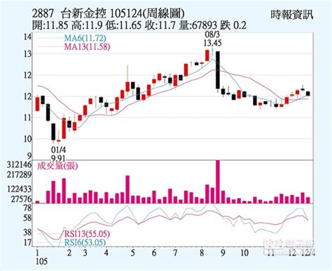 Последние твиты от 딸감 갤러리 (@gtm3xuujxxc8edh). 台新金 股價挑戰12元 - 中時電子報