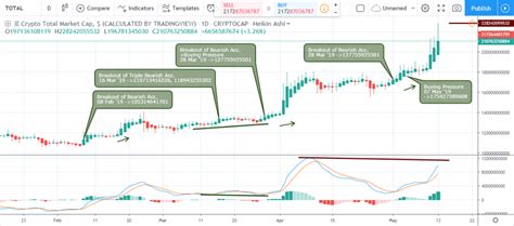 Most cryptocurrency specialists are sure that bitcoin will still rein the market of top crypto coins in. Crypto Market Cap Prediction by Technical Analysis May 2019