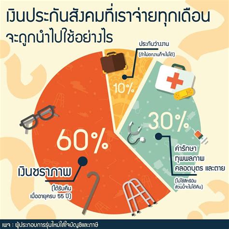 เช็คเงินประกันสังคม อายุ 55 ชราภาพ (มาตรา 33) sso สะสม ตรวจสอบรับ. เงินประกันสังคมที่เราจ่ายทุกเดือนจะถูกนำไปใช้อย่างไร ...