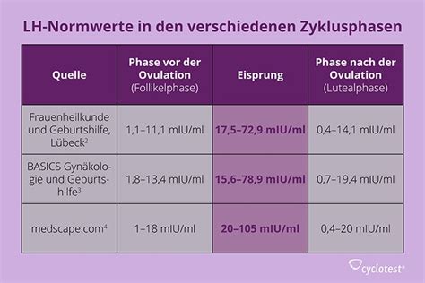 Ich kenne mich sehr gut mit schwangerschaftstests aus und weiß, dass zu frühe tests oft nicht positiv sind. Eisprungrechner schwangerschaftstest. Wann beginnt die ...