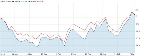 View historical data and performance charts. Has BHP's Share Price Run Out of Steam?