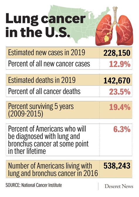 However, if proper attention is given and diagnosis of the liver cancer is detected at the earlier stages of the cancer then the survival rate of the patient increases a lot. Radon exposure and lung cancer in Utah: What you need to ...