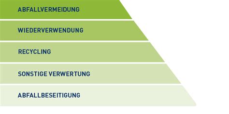 Abfallhierarchie wiederverwendung abfallminimierung recycling 循環 型 社会, 3r, 3r, marke png. Thema Abfallrecht - Lagerung, Transport und Entsorgung von ...