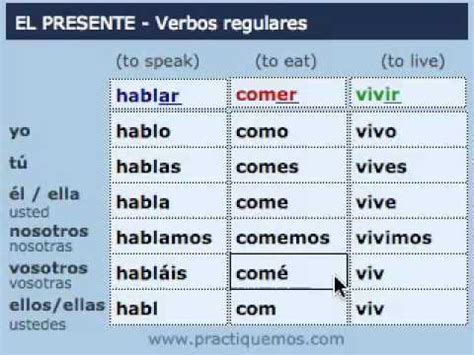 Voici la conjugaison de ce verbe au présent de l'indicatif. Vivir espagnol conjugaison - la conjugaison du verbe espagnol vivir