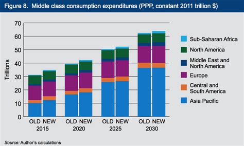 Foods and produce are plentiful; World population is now half middle class or richer ...